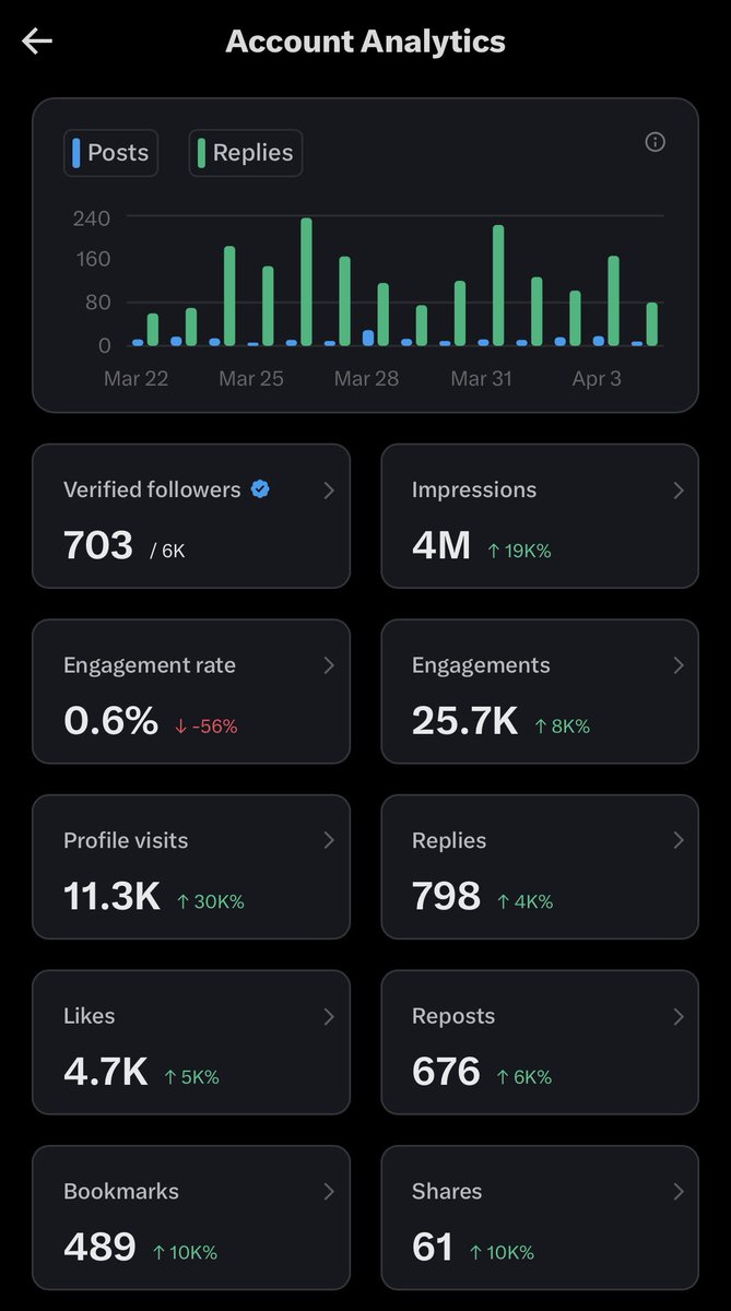 4 MILLION impressions 🤯🔥  

At this point, it’s not luck anymore… it’s consistency.  

Now let’s do this 👇  
If you see this:  
— Like  
— Reply “4M”  
— Drop your handle  

I’m following back + engaging with active people ONLY 🚀  

Let’s run it up to 10M together 💯