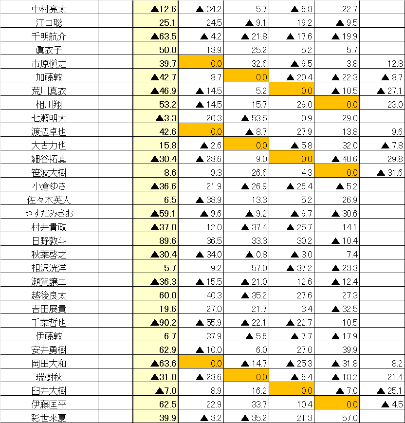 RMU1's tweet photo. 本日のすべての対局が終了しました。

次回第2節は、5/9（土）赤坂ぷろすにて開催予定となっております。

#RMU 
#令昭位戦 https://t.co/d461IpkWey