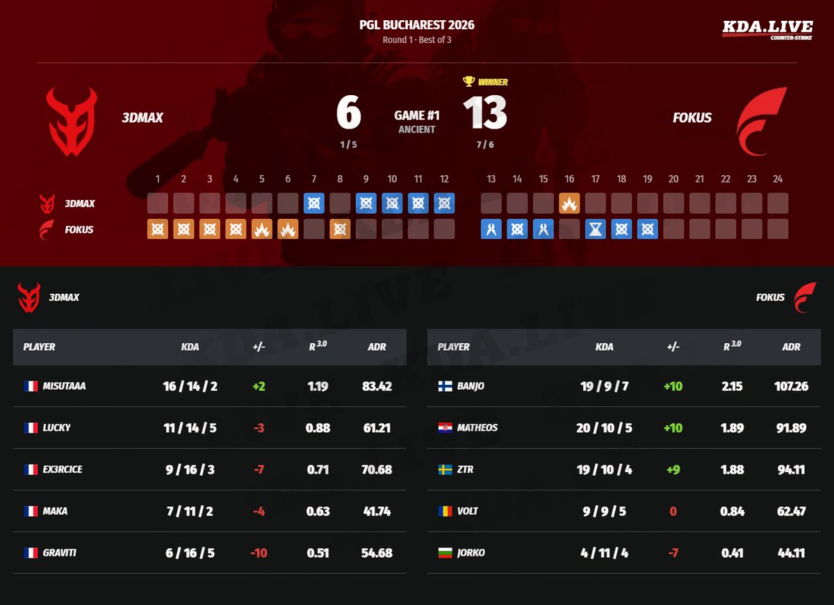 kda_live's tweet image. #counterstrike #cs2 #3DMAX #FOKUS