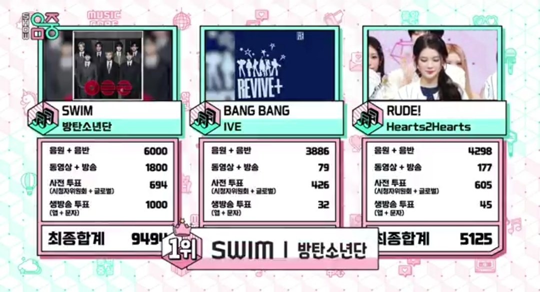 bts960805's tweet image. 음중 1위 축하해방탄소년단🎉🎊🥰
#SWIM8thWin #BTS172ndWin