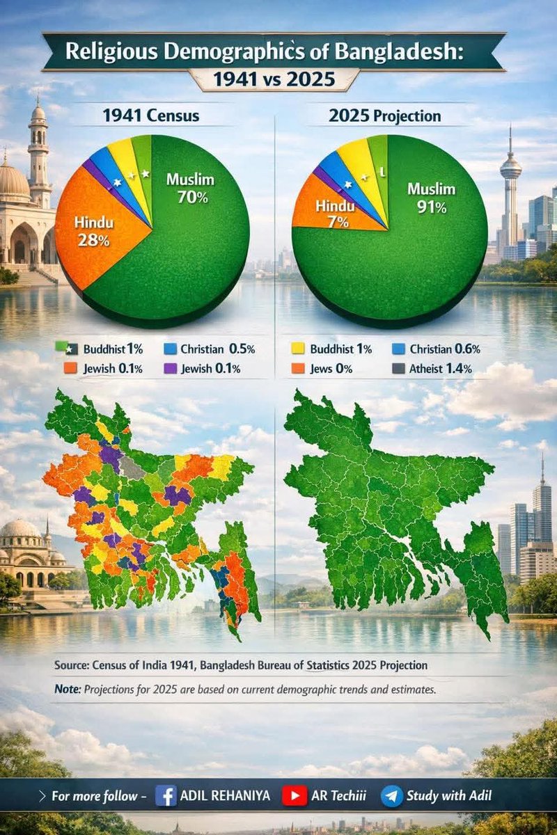 Bangladeş'in Dini Demografik Dönüşümü (1941-2025)