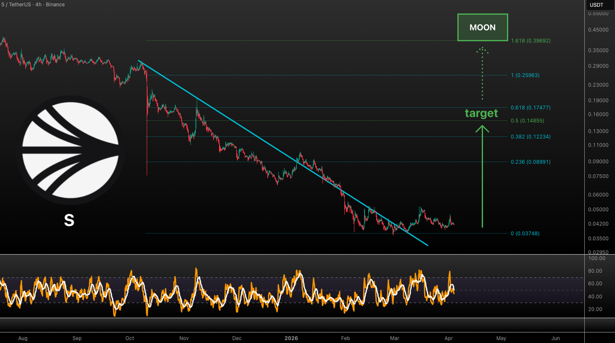 VuoriTrading's tweet image. $S UPDATE!!!

Two months of holding this $0.037 level! Still expecting the oversold bounce to $0.14 and with full escape to $0.39! 🎯 4H RSI is already loaded, the impulse could start any day now! 

Not financial advice!

You can buy #S e.g. on BingX

Sign up and get your cool