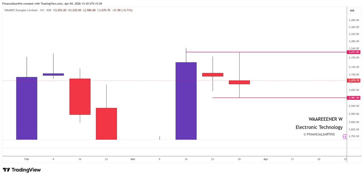 financialsarthi's tweet image. DOUBLE DOJI ALERT – Weekly  Chart Edition! 

Revisit our strategy :   x.com/financialsarth…            

🔁 Save &amp;amp; Share with fellow investors    
📘 Educational purpose only    
🧾 SEBI Registered Research Analyst    
⚠️ No Buy/Sell recommendation        

➡️Thank you for