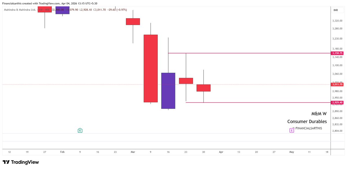 financialsarthi's tweet image. DOUBLE DOJI ALERT – Weekly  Chart Edition! 

Revisit our strategy :   x.com/financialsarth…            

🔁 Save &amp;amp; Share with fellow investors    
📘 Educational purpose only    
🧾 SEBI Registered Research Analyst    
⚠️ No Buy/Sell recommendation        

➡️Thank you for