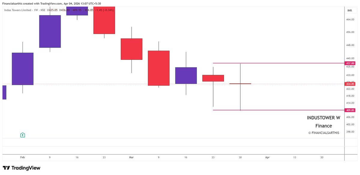 financialsarthi's tweet image. DOUBLE DOJI ALERT – Weekly  Chart Edition! 

Revisit our strategy :   x.com/financialsarth…            

🔁 Save &amp;amp; Share with fellow investors    
📘 Educational purpose only    
🧾 SEBI Registered Research Analyst    
⚠️ No Buy/Sell recommendation        

➡️Thank you for
