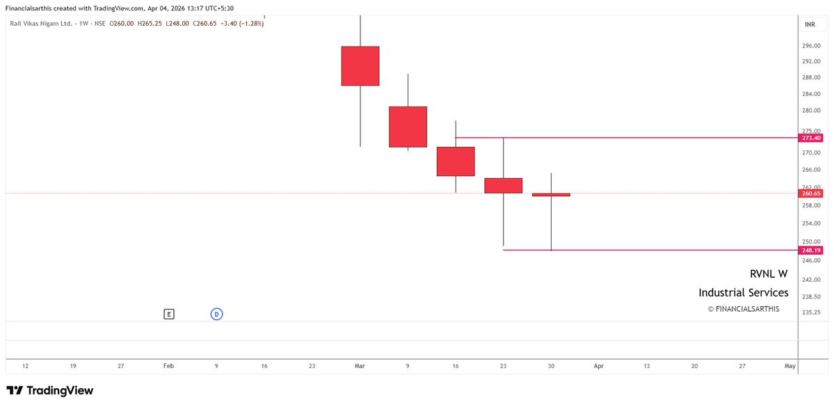 financialsarthi's tweet image. DOUBLE DOJI ALERT – Weekly  Chart Edition! 

Revisit our strategy :   x.com/financialsarth…            

🔁 Save &amp;amp; Share with fellow investors    
📘 Educational purpose only    
🧾 SEBI Registered Research Analyst    
⚠️ No Buy/Sell recommendation        

➡️Thank you for