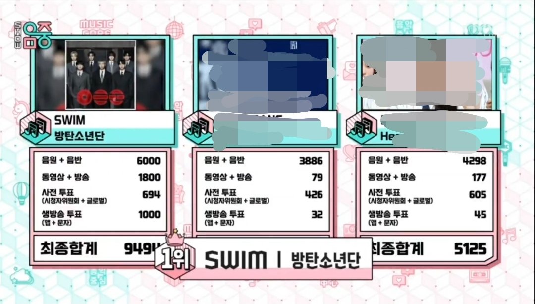 garagoyozzom's tweet image. 방탄소년단 축하축하🏊‍♂️🎊

#방탄소년단_쇼음악중심_1위축하해
#방탄소년단_SWIM_음방8관왕
#SWIM8thWin
