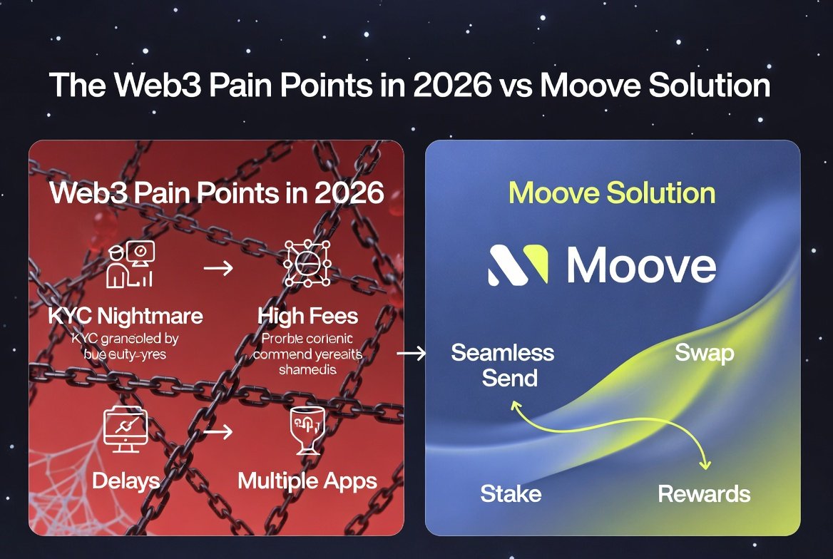 RkEntrepre37446's tweet photo. Web3 in 2026: KYC, high fees, delays, too many apps.

Moove: one non-custodial, no-KYC app—Send like texting, 0.02% cross-chain Swaps, Stake, and USDC Rewards that grow with use.

Your keys. Your yields. Your move. https://t.co/ODP43ZcQ30