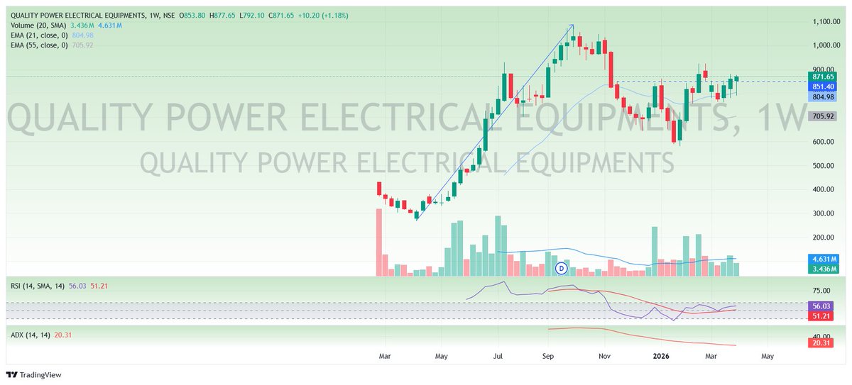 hemantact13's tweet photo. QUALITY POWER ELECTRICAL ⚡ – Compression Near Breakout Zone

Clean multi-timeframe setup building up.

• Weekly: Strong impulse → healthy correction → now forming base
• Daily: Tight range between 830–880 (clear supply zone)
• Higher lows forming → demand stepping in
• EMAs flattening → base-building phase
• RSI 55 → reset done, room for expansion
• Volume contraction → volatility squeeze (VCP in play)
Trigger: Sustained breakout above 880
 Next move: Quick expansion toward 950–1000 zone
 Invalidation: Breakdown below 830
This is not momentum yet — this is preparation.

Disclaimer: This is not a buy/sell recommendation. Shared purely for educational purposes. Please do your own research (DYOR) before investing. I am not a SEBI-registered analyst. Trade at your own risk.

#VCP #BreakoutStocks #SwingTrading #StockMarketIndia #NSE