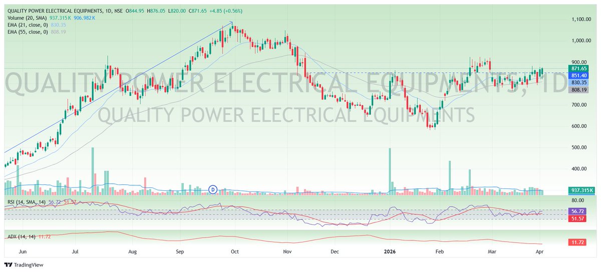 hemantact13's tweet photo. QUALITY POWER ELECTRICAL ⚡ – Compression Near Breakout Zone

Clean multi-timeframe setup building up.

• Weekly: Strong impulse → healthy correction → now forming base
• Daily: Tight range between 830–880 (clear supply zone)
• Higher lows forming → demand stepping in
• EMAs flattening → base-building phase
• RSI 55 → reset done, room for expansion
• Volume contraction → volatility squeeze (VCP in play)
Trigger: Sustained breakout above 880
 Next move: Quick expansion toward 950–1000 zone
 Invalidation: Breakdown below 830
This is not momentum yet — this is preparation.

Disclaimer: This is not a buy/sell recommendation. Shared purely for educational purposes. Please do your own research (DYOR) before investing. I am not a SEBI-registered analyst. Trade at your own risk.

#VCP #BreakoutStocks #SwingTrading #StockMarketIndia #NSE