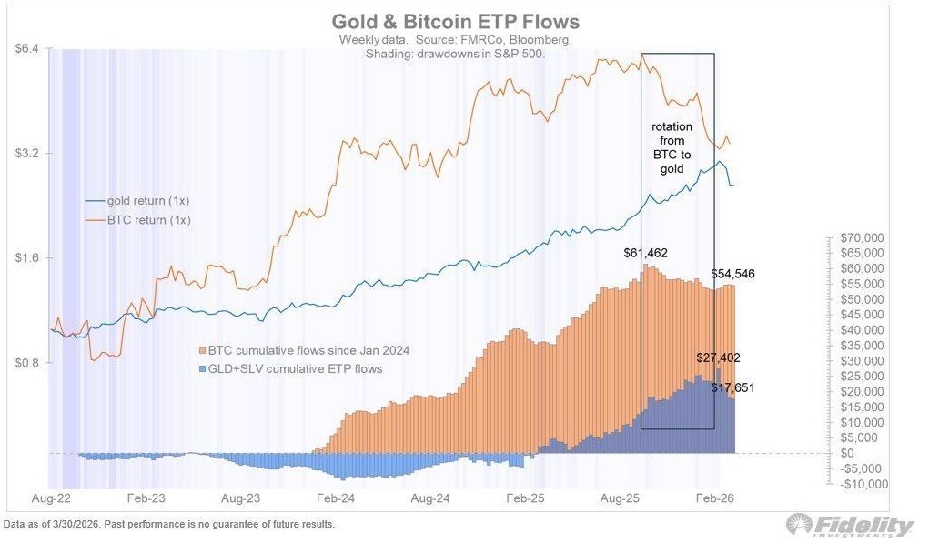 Gold Rotation Gold is losing the narrative and BTC is taking it 👀 Fidelity data shows ...