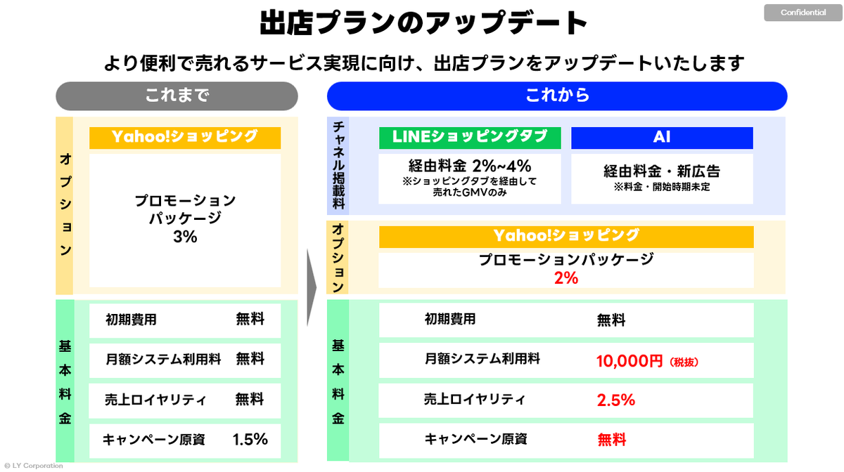 Fab_Kobayashi's tweet photo. 先日、Yahoo!ショッピングの料金プラン変更のニュースがありました。

9月から月額料金と売上ロイヤリティがかかります。

この料金体系だと小規模事業者には運営の継続が難しくなってくるところもありそうです。

Yahoo!ショッピングの料金プラン変更
https://t.co/Kzvb6Hsadm

#Yahooショッピング https://t.co/YcbYkMAiL1