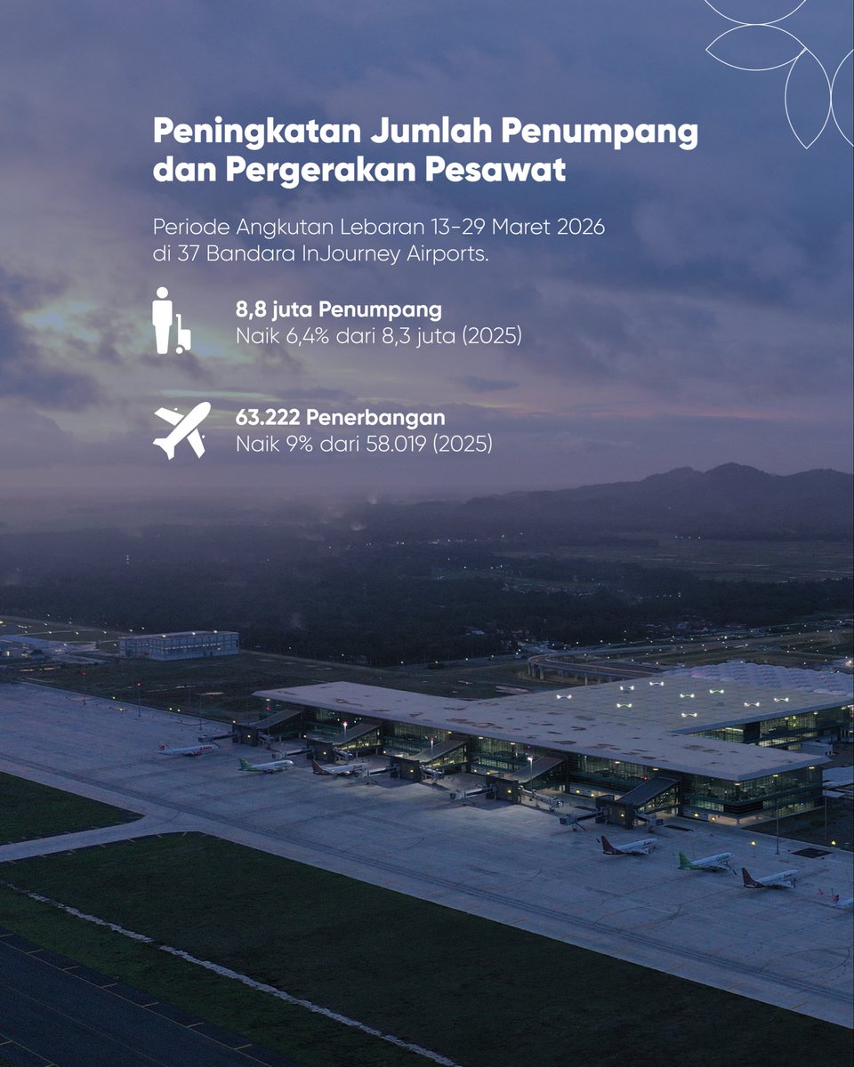 INJairports's tweet photo. Selama Lebaran 2026, InJourney Airports hadirkan pelayanan kuat! 💪🏼✈️

Pada periode 13-29 Maret 2026, Angkasa Pura Indonesia (InJourney Airports) melayani sebanyak 8,8 juta penumpang pada 63.222 penerbangan! 🛩️🤩

Selain itu, kesuksesan InJourney Airports juga diukur melalui berbagai parameter lain, yakni trafik penerbangan, utilisasi slot time, extra flight, penambahan maskapai, dan skor tinggi pada survei Customer Satisfaction (CSAT) 📈

Terima kasih telah mudik bersama InJourney Airports, dan sampai jumpa kembali di 37 bandara! 👋🏼🥰

#AngkasaPuraIndonesia
#InJourneyAirports
#BanggaBandaraIndonesia
#DanantaraIndonesia