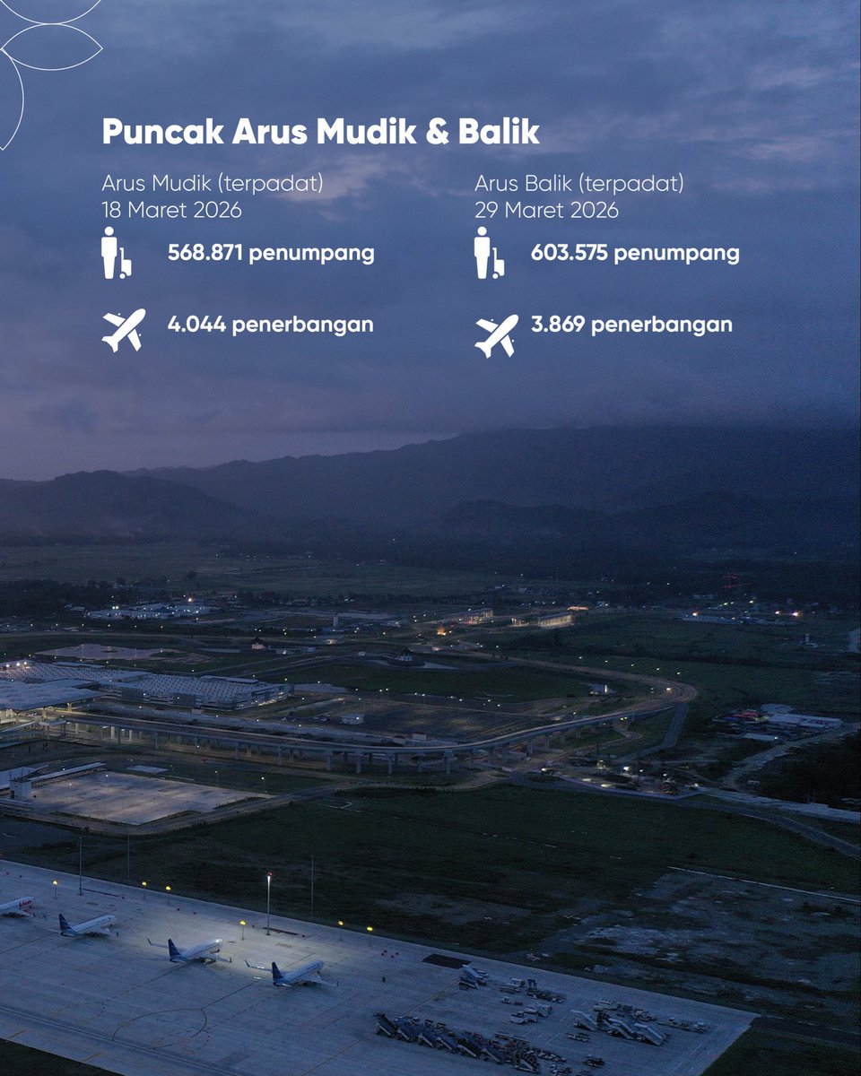 INJairports's tweet photo. Selama Lebaran 2026, InJourney Airports hadirkan pelayanan kuat! 💪🏼✈️

Pada periode 13-29 Maret 2026, Angkasa Pura Indonesia (InJourney Airports) melayani sebanyak 8,8 juta penumpang pada 63.222 penerbangan! 🛩️🤩

Selain itu, kesuksesan InJourney Airports juga diukur melalui berbagai parameter lain, yakni trafik penerbangan, utilisasi slot time, extra flight, penambahan maskapai, dan skor tinggi pada survei Customer Satisfaction (CSAT) 📈

Terima kasih telah mudik bersama InJourney Airports, dan sampai jumpa kembali di 37 bandara! 👋🏼🥰

#AngkasaPuraIndonesia
#InJourneyAirports
#BanggaBandaraIndonesia
#DanantaraIndonesia