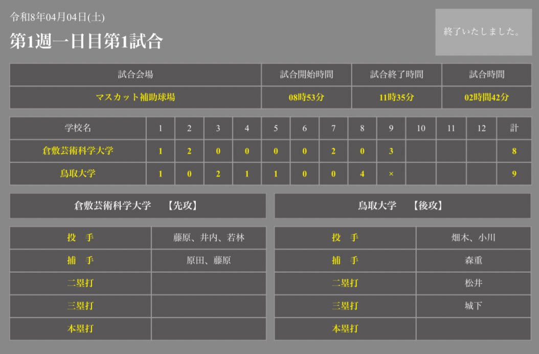 4回に岡村（八鹿③）、5回に宍田（日立第一③）のタイムリーで勝ち越すも、7回に追いつかれてしまう。しかし8回、城下（安城東②）の三塁打などで再び勝ち越しに成功。9回は1点差まで迫られるも、9回途中で登板した小川（笠岡③）がピンチを抑え、9-8で開幕戦を制した。