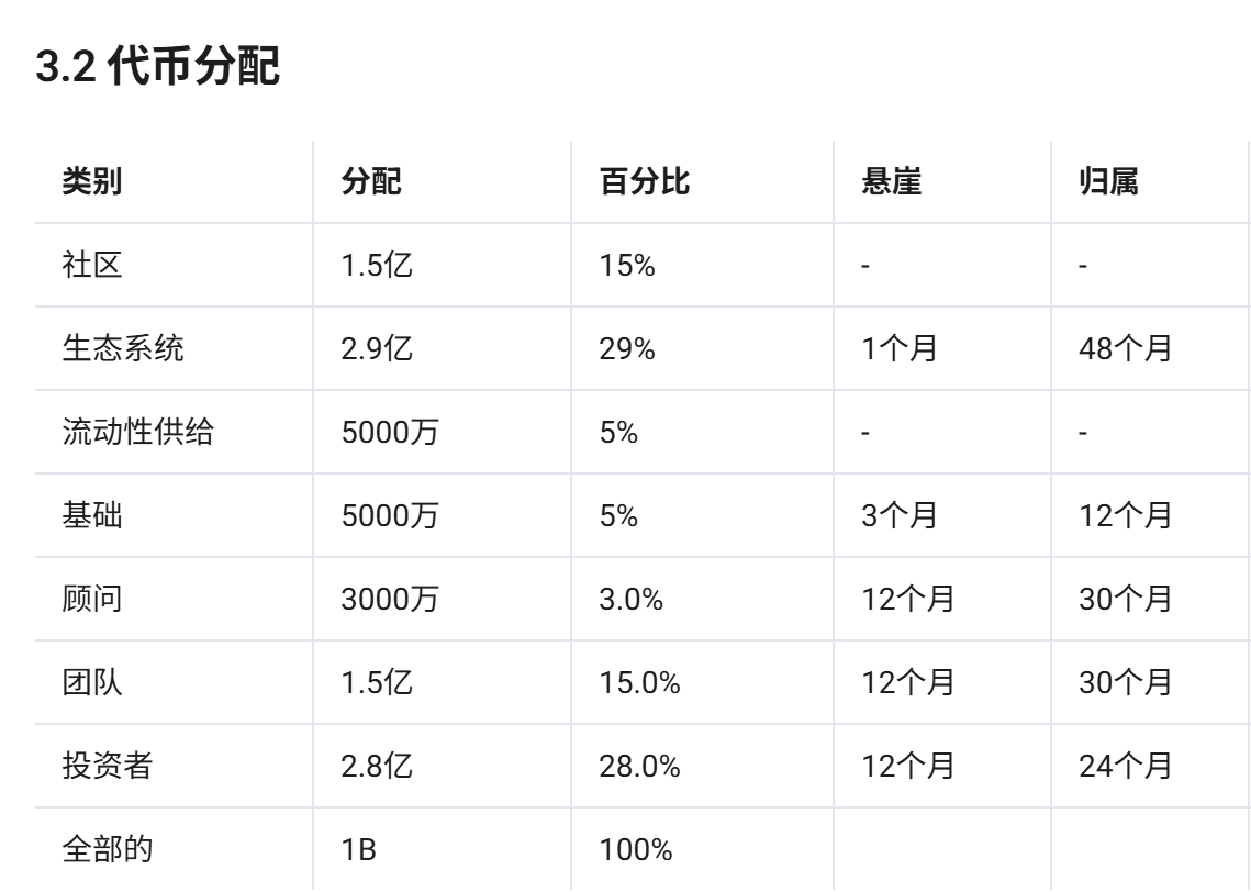tim625637's tweet photo. @TermMaxFi  白皮书中提到
#TermMaxFi   $TMX 代币经济学，
总量：10亿（无通胀） 
初始流通：20% 
社区分配：15%（不锁仓！） 
TGE：2026年Q2（估摸4-6月）
https://t.co/OyZ7g6QfVu https://t.co/q8fsqHMTpK