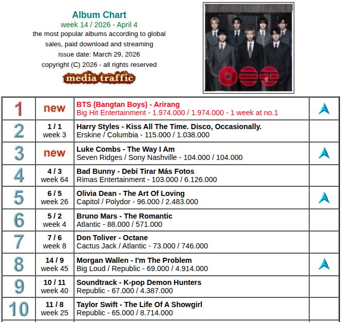 #BTS’ “ARIRANG” debuts at #1 on this week’s United World Album Chart with 1.97 million  equivalent sales.

This  marks the Biggest album sales of 2026 and the largest weekly total since  "The Life Of A Showgirl by Taylor Swift.