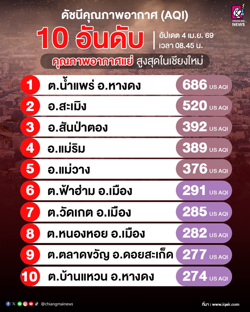 Chiang Mai News tweet media