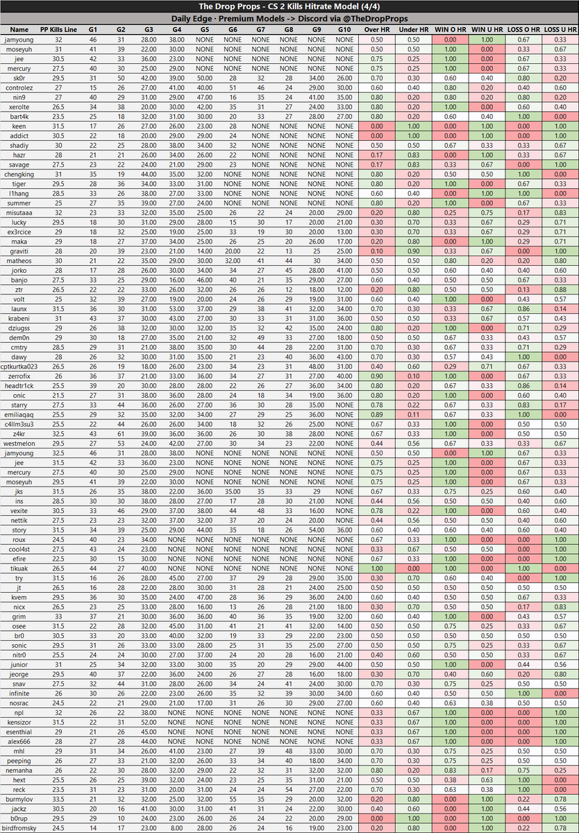 The Drop Props | Daily DFS Models tweet media