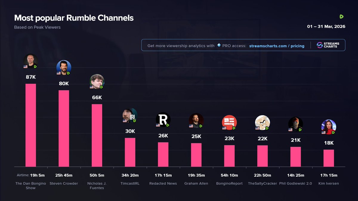 Black Rumble Users 🟢 TOP @rumblevideo channels | March 2026 by Peak Viewers 1️⃣ @dbongino ...