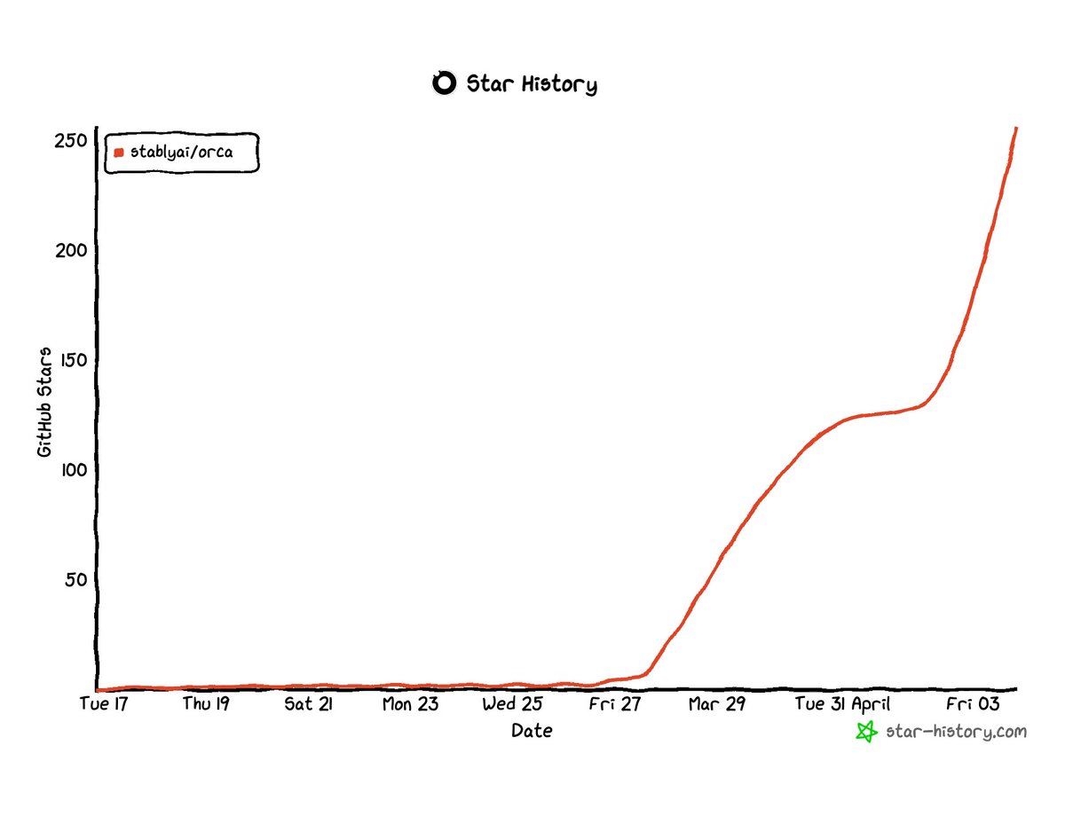 Orca IDE tweet media
