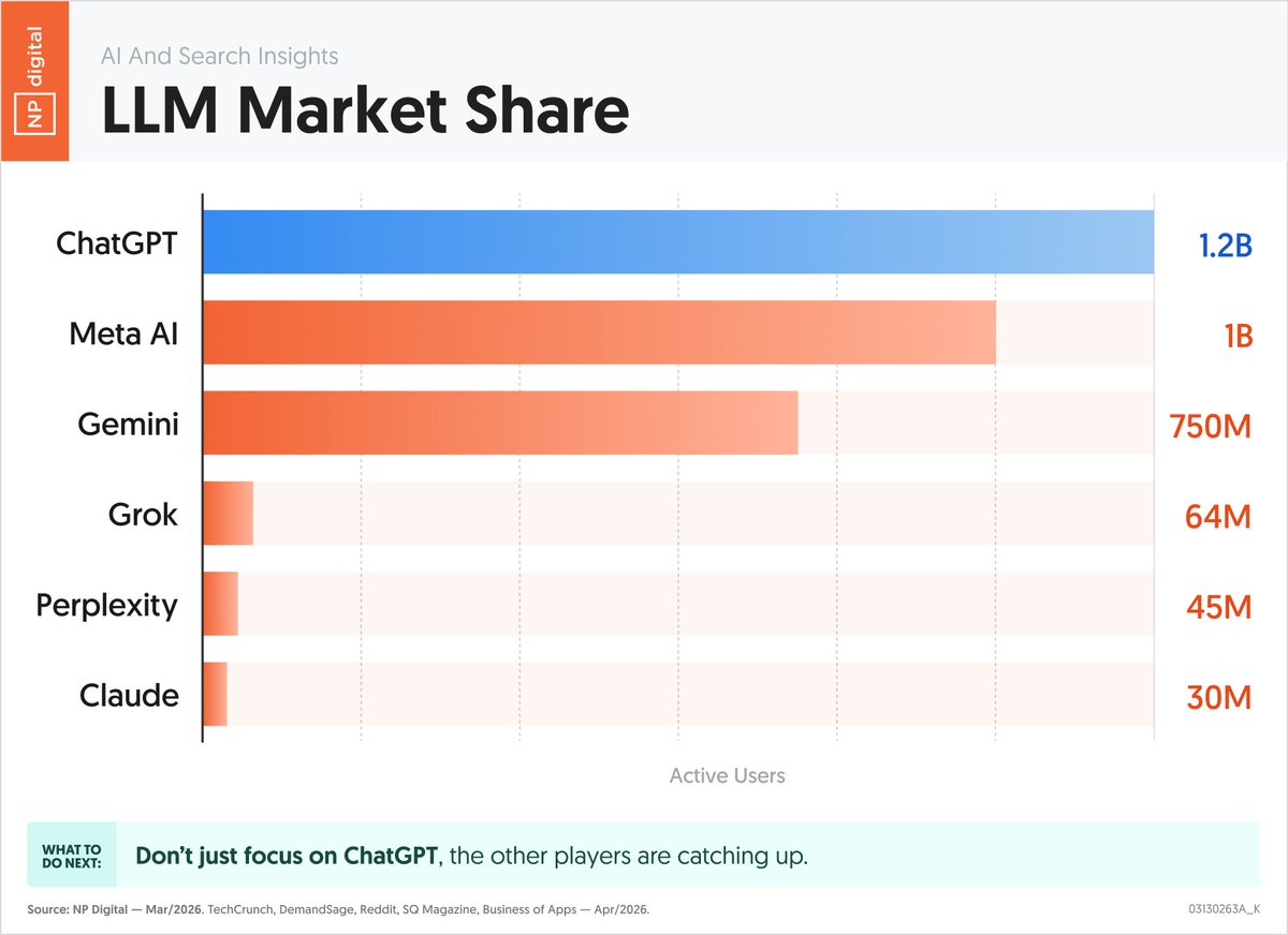 neilpatel's tweet photo. Everyone talks about ChatGPT because it has the most monthly active users, but no one really talks about Meta AI.

Just check out the most popular LLMs by active users.

Meta is really close behind ChatGPT. And Gemini is growing fast.

Of course, not all users use each platform in the same way, but Meta and Google have such large user bases that it's easy for them to direct a portion of their traffic to whatever they want.

Don't just optimize for ChatGPT.