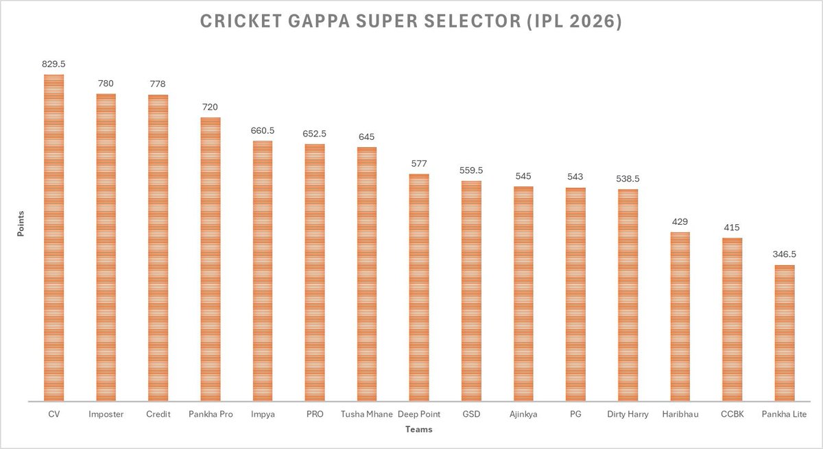 go4imposter's tweet photo. CV riding high after a tremendous performance from his idolo shreYES. Points after #CSKvPBKS
@onlyforcricket0 https://t.co/ArvlLYu6JR