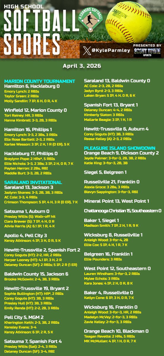 High school softball from Friday:

- <a href="/WetumpkaSoftba1/">Wetumpka_Softball</a> knocks off unbeaten Thompson
- Meek wins county tourney
- <a href="/RaychHarmon2027/">Raychel Harmon</a> walks it off in Sparkman win
- <a href="/CatSchreiber26/">Cataryna Schreiber - 2026 RHP</a> strikes out 11
- <a href="/LGThornton2010/">Lexie Thornton</a> has huge game in <a href="/AHSSoftball6/">AHS Softball</a> win over Hatton
- <a href="/deshlersb/">Deshler Softball</a> impresses