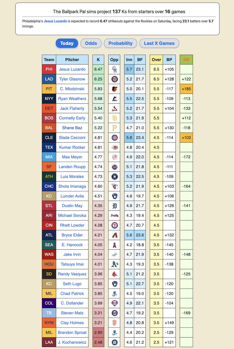 137 strikeouts projected for  April 4th🎯
What Pitchers We Pairing Today Reply Below⚾️
Follow + Turn On Notifications for daily posts 🔔