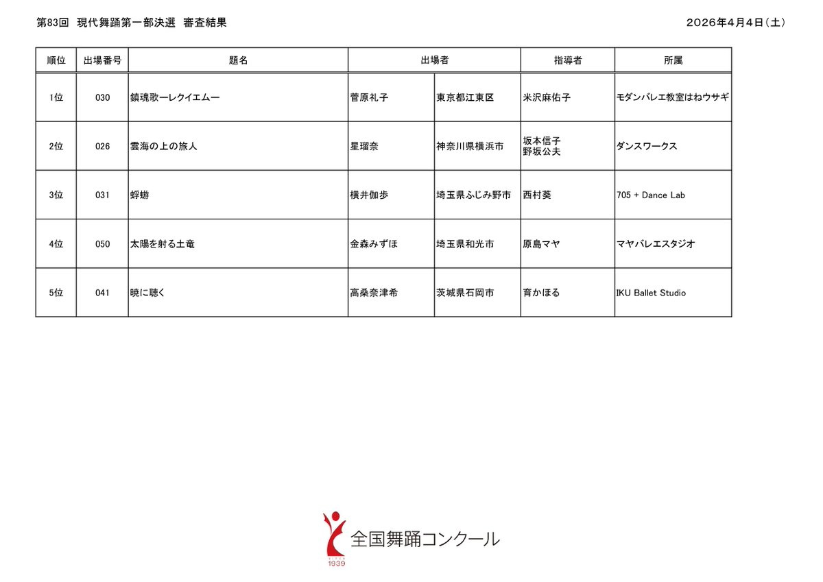 buyocon's tweet photo. 【第83回全国舞踊コンクール】  現代舞踊第一部の審査結果を発表します。 入賞されたみなさん、おめでとうございます🌸現代舞踊部門の表彰式は19時30分から開催予定です。   #全国舞踊コンクール #東京新聞全国舞踊コンクール https://t.co/IWnlu33G20