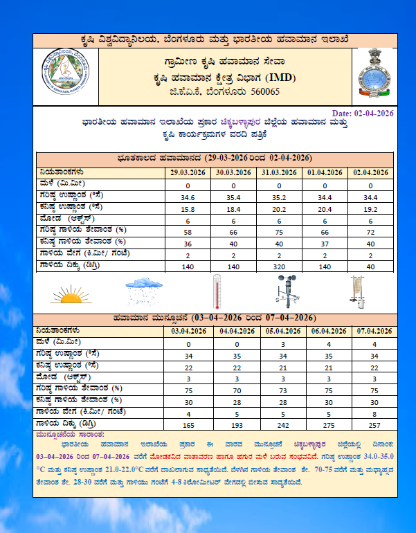 Chikkaballapur1's tweet photo. GKMS weather based Agromet Advisory Bulletin for Chikkaballapura District https://t.co/Ce9G8VJXLp