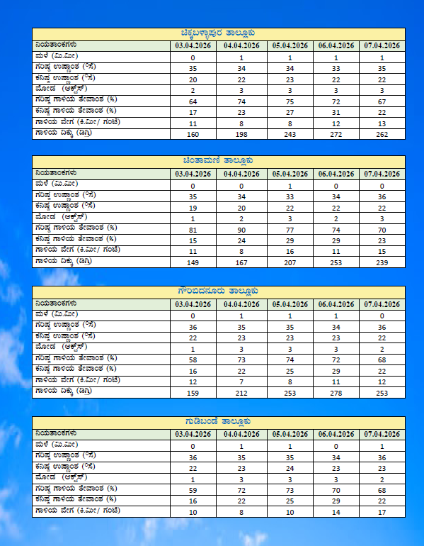 Chikkaballapur1's tweet photo. GKMS weather based Agromet Advisory Bulletin for Chikkaballapura District https://t.co/Ce9G8VJXLp