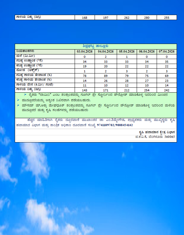 Chikkaballapur1's tweet photo. GKMS weather based Agromet Advisory Bulletin for Chikkaballapura District https://t.co/4JQX4IzoOn