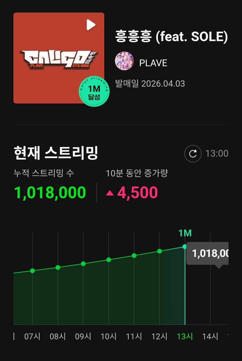 Plave_Stream's tweet photo. 🏆 '흥흥흥' 멜론의 전당 100만 달성!

발매 18시간 40분만에 100만 스트리밍 달성!
진심으로 축하합니다!🎉🥳

13시 0분 현재
1,018,000회

24시 종료 예상
1,285,900회

#PLAVE #플레이브 #プレイブ #예준 #Yejun #イェジュン #노아 #Noah #ノア #밤비 #Bamby #バンビ #은호 #Eunho #ウノ #하민 #Hamin #ハミン #흥흥흥 #PLAVE_흥흥흥 #Caligo_Pt2