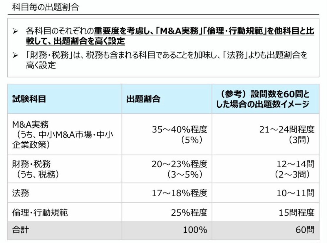 kt_tokiwalaw's tweet photo. 中企庁が検討中のM&amp;A資格試験の試験内容、実に25％が「倫理・行動規範」は異常。どんな試験やねん。
現在のM&amp;A業界最大の課題は支援業者の倫理観の欠如であると言われているも同然。 https://t.co/uihsSdgmxC