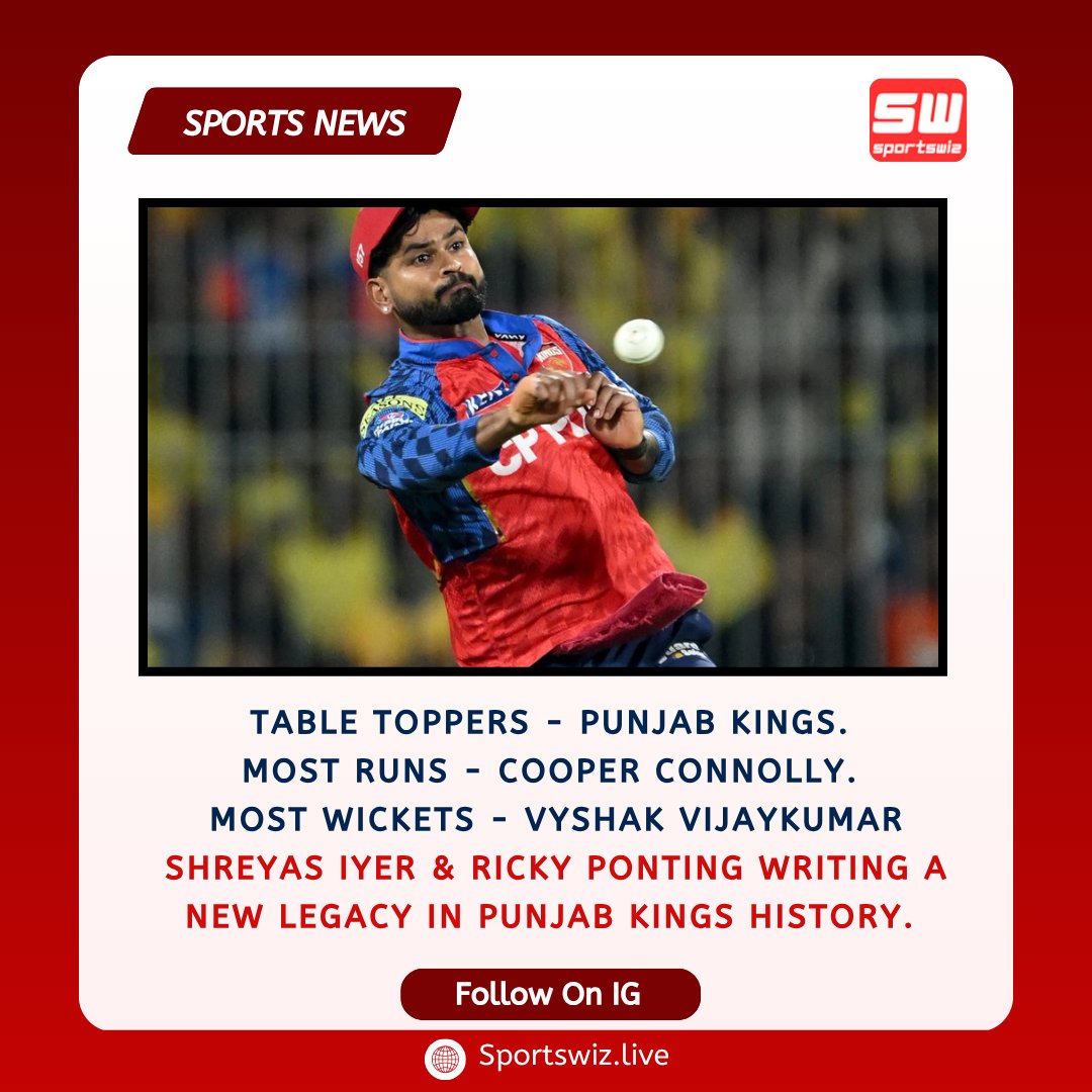 mysportswiz's tweet image. Table Toppers - Punjab Kings.
Most runs - Cooper Connolly.
Most wickets - Vyshak Vijaykumar

Shreyas Iyer &amp;amp; Ricky Ponting writing a new legacy in Punjab Kings history.

Sportswiz.live

#PBKS #DavidWarner #CEAT #Chepauk #RCBvsCSK #YuvrajSingh #Gambhir #Rahane  #Sportswiz