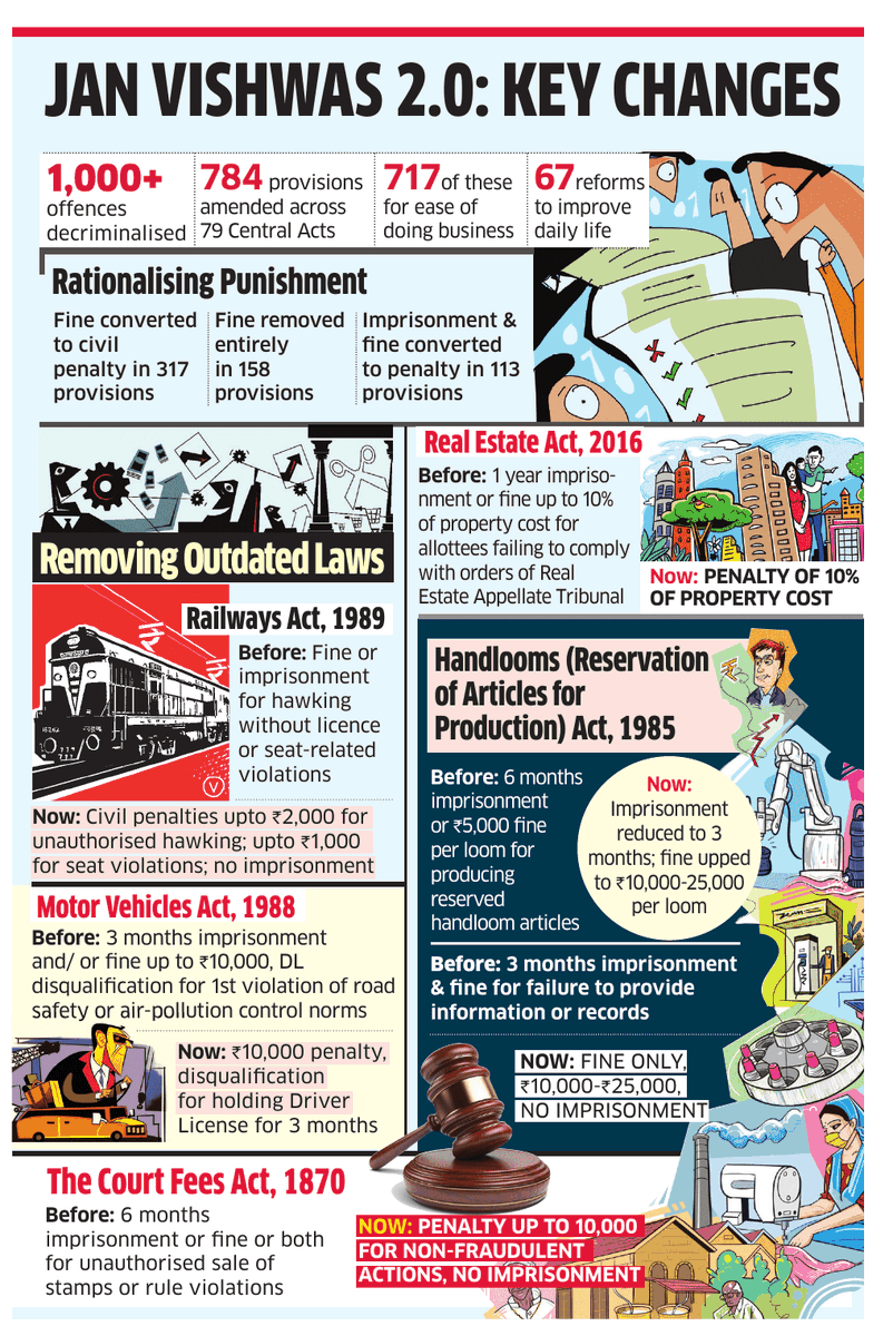 EconomicTimes's tweet photo. [#ETGraphics] Key changes in Jan Vishwas 2.0 https://t.co/cwaV4wn3PL https://t.co/gXu7kBcgaj