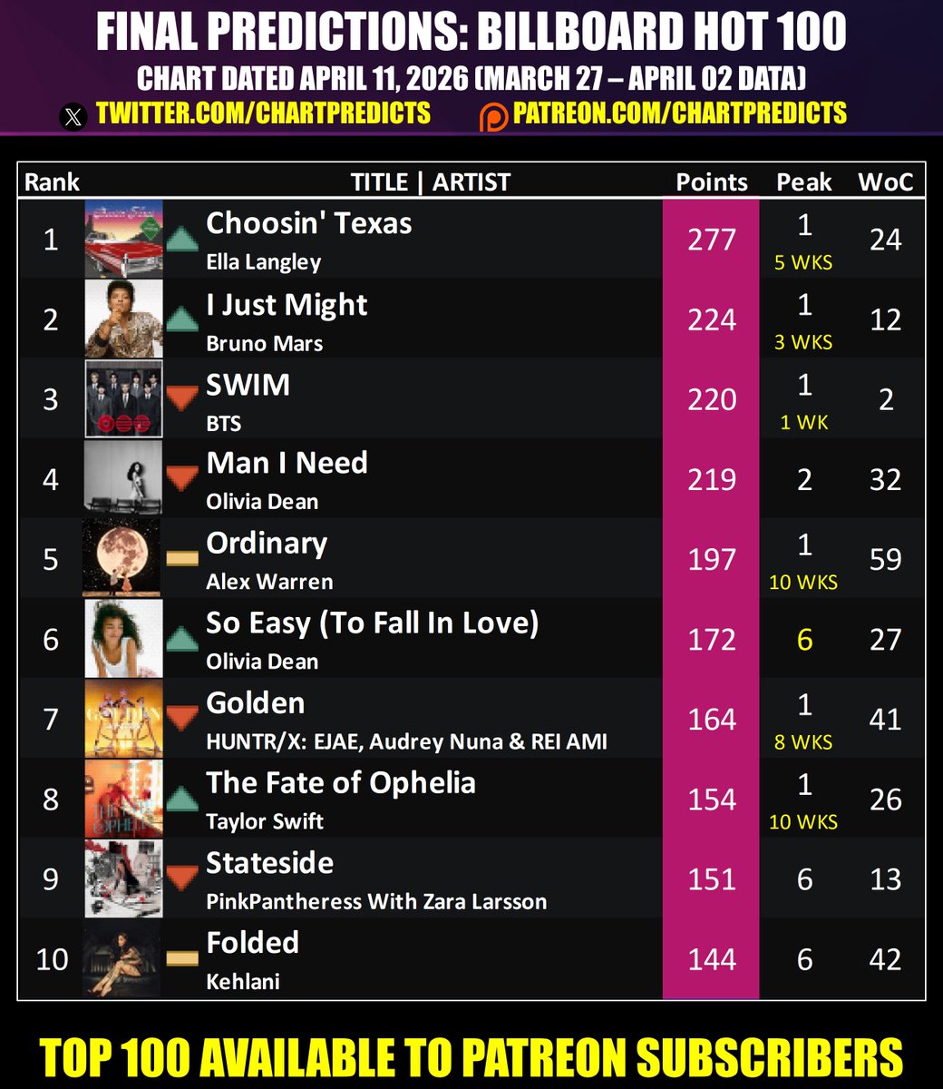 Chart Predictions tweet media