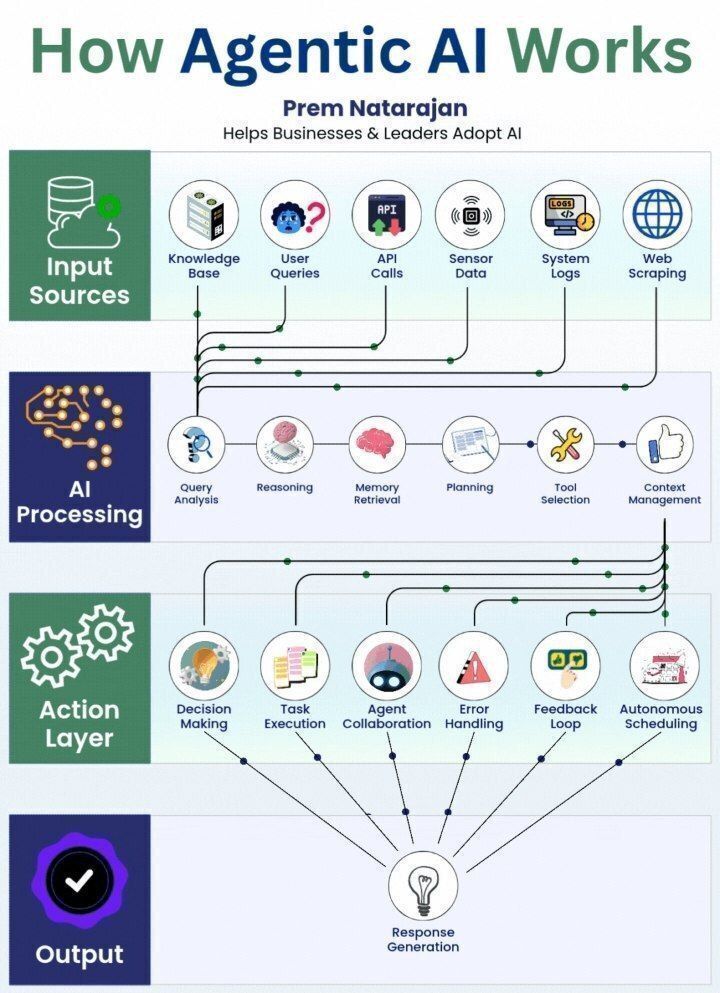 Ronald_vanLoon's tweet image. How #AgenticAI work
by @genamind
  
#GenerativeAI #ArtificialIntelligence #MI #MachineLearning