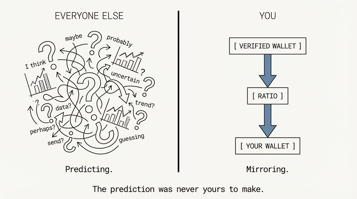 Everyone on Polymarket is trying to predict the future
A small group just copies someone who already figured it out

One wallet
Verified edge
Every move public and on-chain

You find it here: ratio.you/r/H8KPKMBB

You mirror it
You collect

The prediction was never yours to