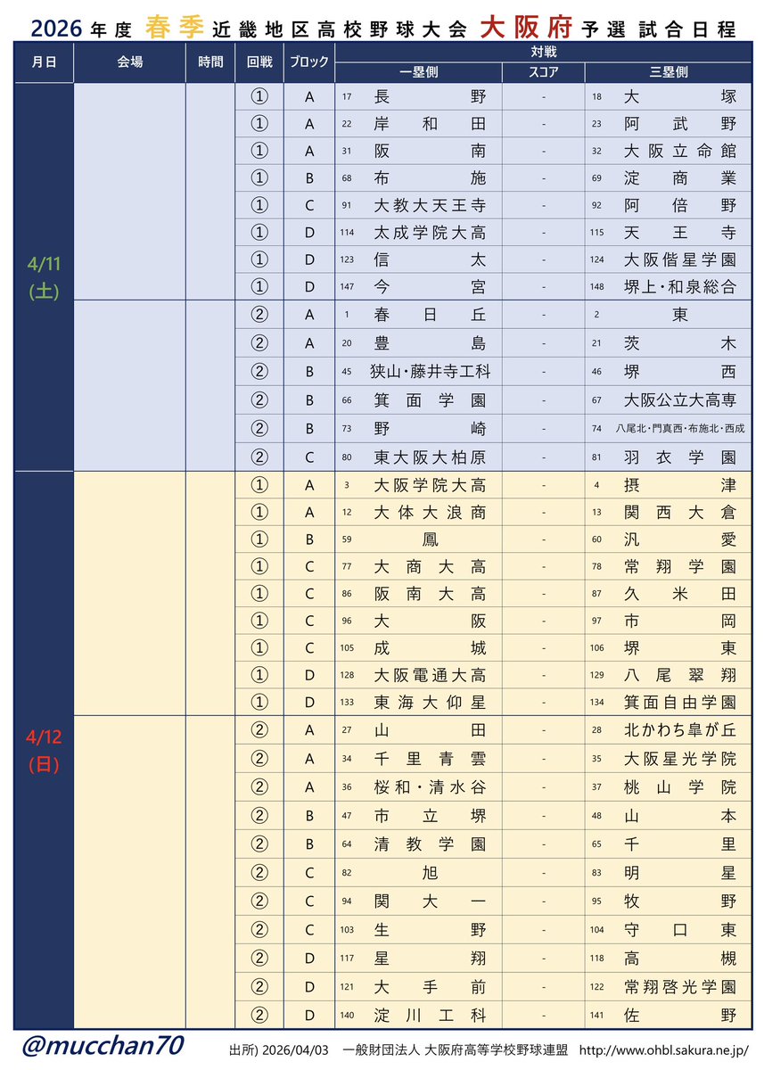 mucchan70's tweet photo. 2026年度 春季高校野球 大阪大会

🗓4/11(土) part1
⚾️1回戦
長野 vs 大塚
岸和田 vs 阿武野
阪南 vs 大阪立命館
布施 vs 淀商業
大教大天王寺 vs 阿倍野
太成学院大高 vs 天王寺
信太 vs 大阪偕星学園
今宮 vs 堺上・和泉総合 https://t.co/DiEY9qQ1Ny