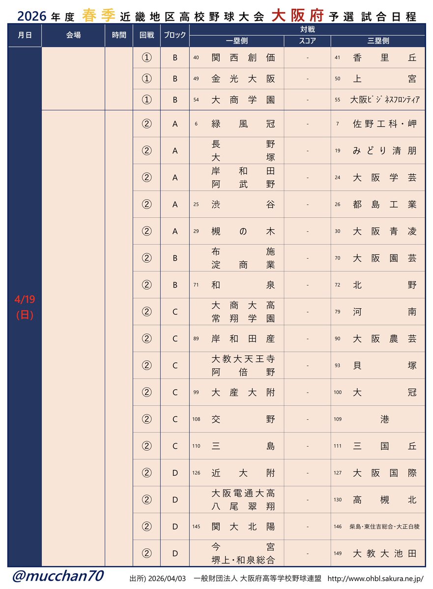 mucchan70's tweet photo. 2026年度 春季高校野球 大阪大会

🗓4/11(土) part1
⚾️1回戦
長野 vs 大塚
岸和田 vs 阿武野
阪南 vs 大阪立命館
布施 vs 淀商業
大教大天王寺 vs 阿倍野
太成学院大高 vs 天王寺
信太 vs 大阪偕星学園
今宮 vs 堺上・和泉総合 https://t.co/DiEY9qQ1Ny