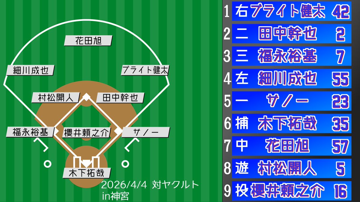 Dragons_Labo's tweet photo. 本日のスタメン
1番ブライト
7番に花田がプロ初一軍スタメン
木下拓哉とサノーが打順繰り上げ
櫻井-木下拓バッテリー https://t.co/EJ8s1l8c4M