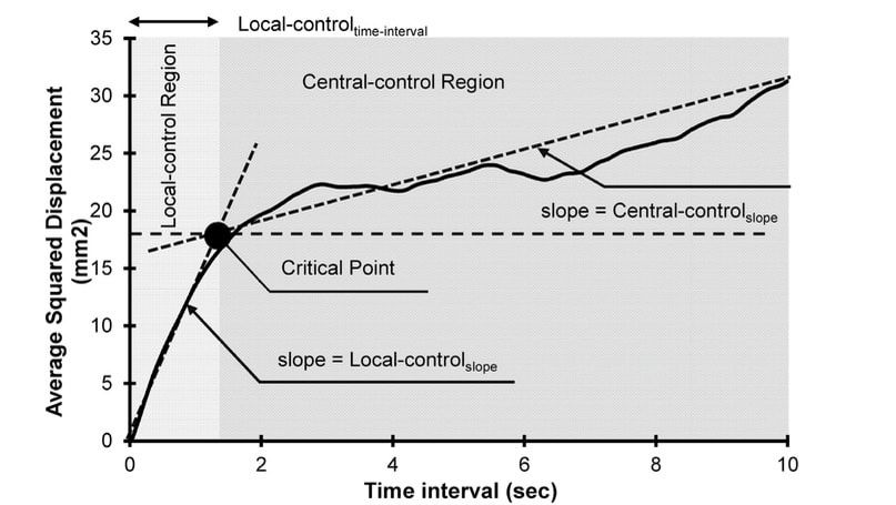 DGArmstrong's tweet image. #Diabetes, #Neuropathy and #Balance: Can Wearable Technology ID Different Targets for Intervention? diabeticfootonline.com/2015/08/14/the…