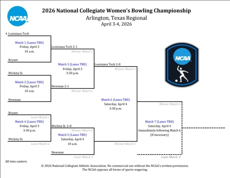 The_CUSA_Report's tweet image. Wichita State gets a rematch with Newman tomorrow at 10am ET on Bowl.TV. Winner faces Louisiana Tech in the Arlington Regional Championship tomorrow afternoon at 3:30pm ET!
#FearTheWheat | #EverLoyalBe

#NoLimitsOnUs