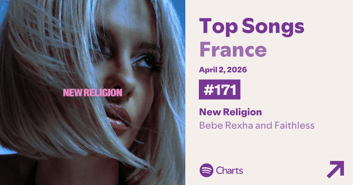 "New religion" By Bebe rexha get a new peak in the top 200 of Spotify France with 66,641 streams 

— up +24 Positions in the last update