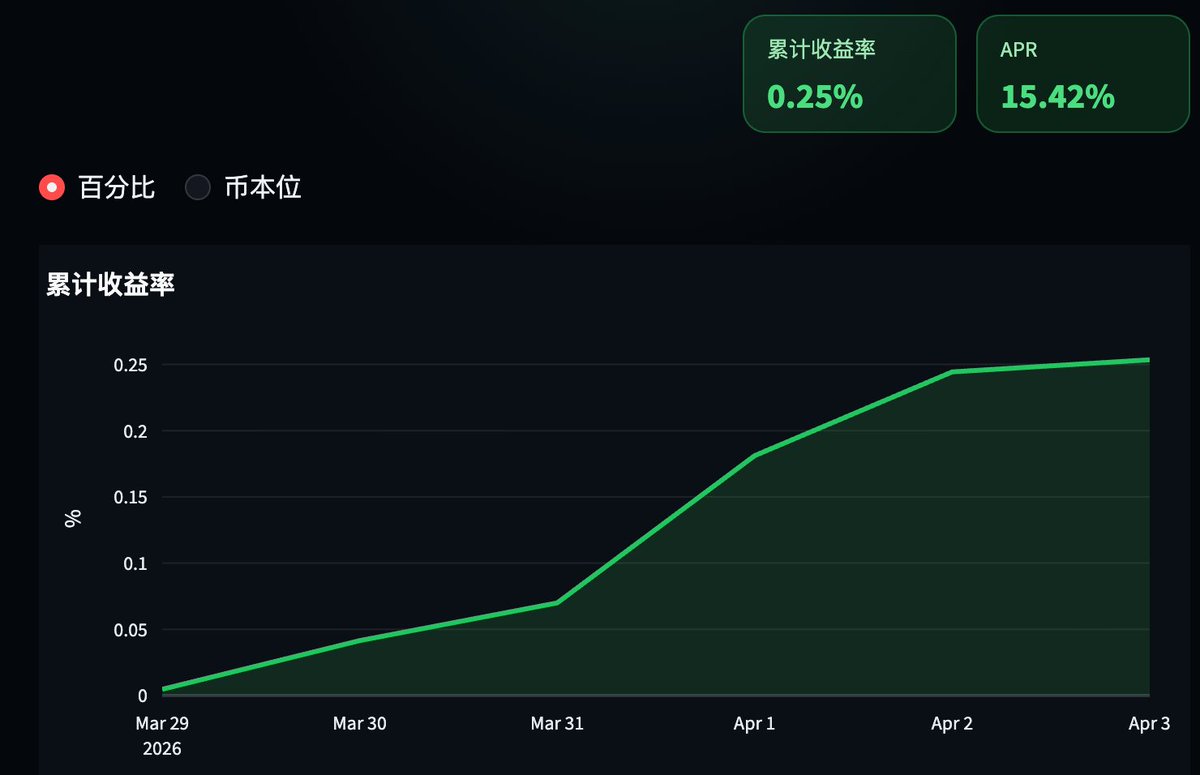 本周行情还不错
周中波动较大