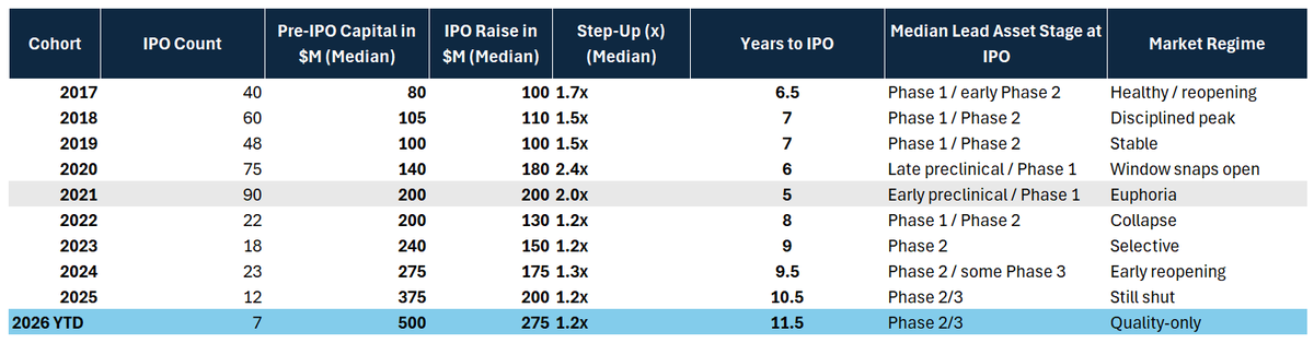 paras_biotech's tweet photo. Biotech IPO Cohorts: Capital, Time &amp; Maturity
(2017-2026)

**Biotech IPOs have evolved from ~$80–100M, ~6-year, Phase 1 companies achieving ~1.5–2.0x re-ratings to ~$500M pvt raisings, ~11-year, Phase 2/3 companies accessing public markets with minimal valuation uplift https://t.co/ZoMCYPs68v