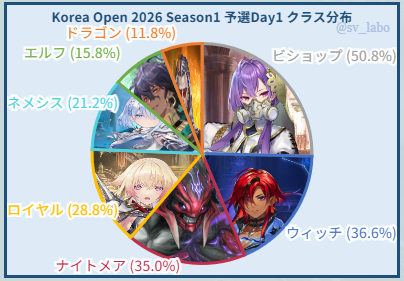 【Korea Open 2026 Season1】
韓国にて行われる大型大会の
デッキ分布とリスト比較記事を作成しました。
svlabo.jp/blog-entry-165…

■フォーマット
予選：2デッキBO3

#シャドバWB 
#アポカリプス・パクト