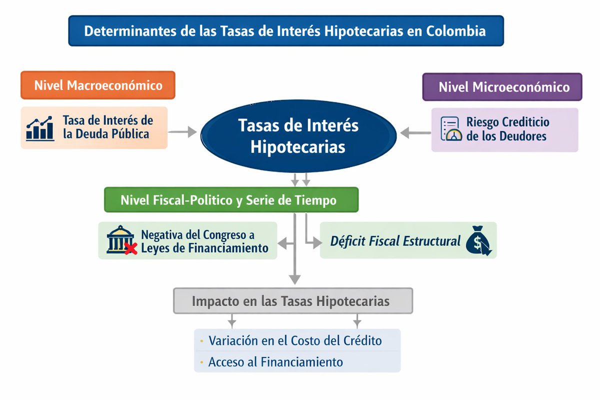 datacitycol's tweet photo. @FelipeCamposPC Acomodar el relato: 

Expone la dependencia del crédito hip respecto a la deuda pública, pero deja fuera la interacción con factores políticos y fiscales estructurales. Muestra la parte financiera, pero omite la transmisión institucional y política que moldea tasas en el tiempo⏳ https://t.co/sRlMfPBgNB